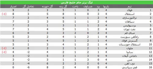 نتایج کامل هفته چهارم لیگ برتر ایران ۹۳-۹۲ + جدول لیگ