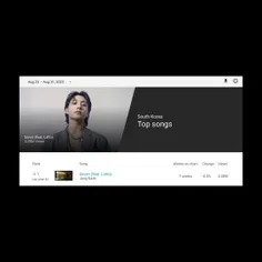 موزیک ویدیوی "Seven" از جونگ‌کوک با همکاری Latto برای پنج