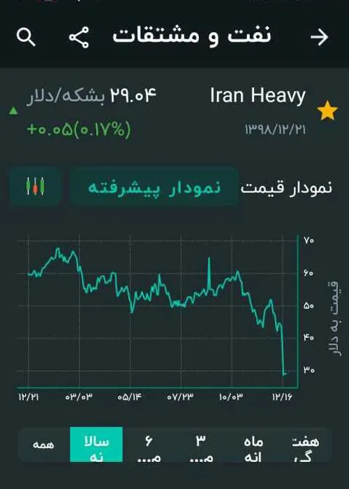 نمودار سالانه قیمت نفت سنگین ایران