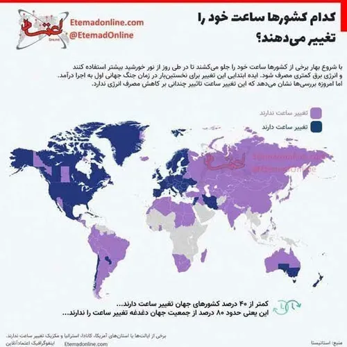 ⬅️کمتر از ۴۰ درصد کشورهای جهان تغییر ساعت رو تجربه می کنن