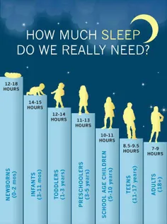 میزان خواب مورد نیاز هر فرد با توجه به سن او