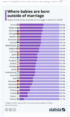 درصد بچه‌های بی پدر اروپایی که حلال زاده نیستند