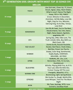 گروه های نسل 3 کیپاپ با بیشتر از 10 آهنگ برتر در ملون 