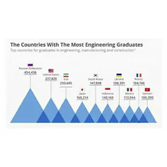 کشورهایی که بیشترین فارغ التحصیل مهندس دا دارند