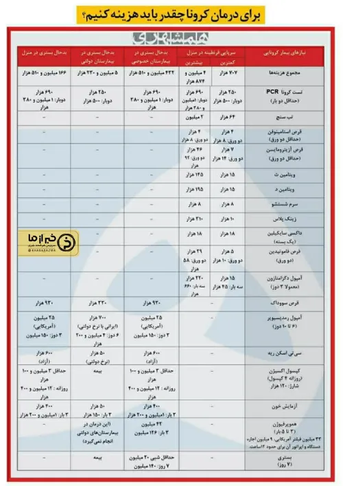 📸 اینفوگرافیک | برای درمان کرونا چقدر باید هزینه کنیم؟