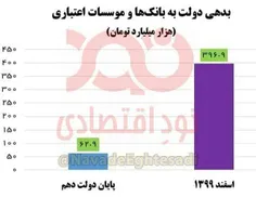 📊 افزایش ۳۳۴ هزار میلیارد تومانی بدهی دولت به بانک‌ها در 