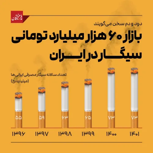 ⚠️هزینه ۶۰ هزار میلیاردی ایرانی ها برای سیگار و قلیان | د