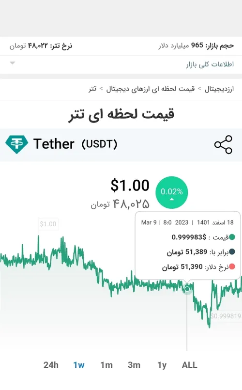 ریزش ۴ هزار تومنی دلار در عرض دو ساعت