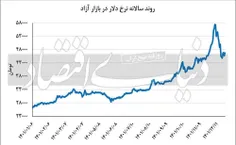 🔥راز پرواز #دلار در بهمن