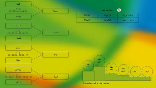 تکلیف چهار تیم صعود کننده به مرحله نیمه نهایی المپیک مشخص