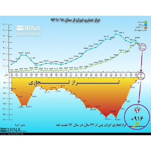 تراز تجاری ایران از سال شصت و هشت تا نود و چهار -ایرنا ای