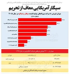 📣  سیگارآمریکایی معاف از ‎تحریم !/فرهیختگان