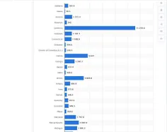 مالیات پزشکان آمریکایی سه برابر صادرات نفت ایران