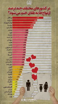 ✅ در کشورهای مختلف چند درصد ازدواج‌ها به طلاق ختم می‌ شود