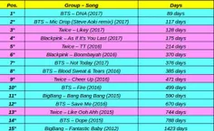 موزیک ویدیو "Mic Drop" با ۲۰۰ ملیونی شدنش به دومین موزیک 