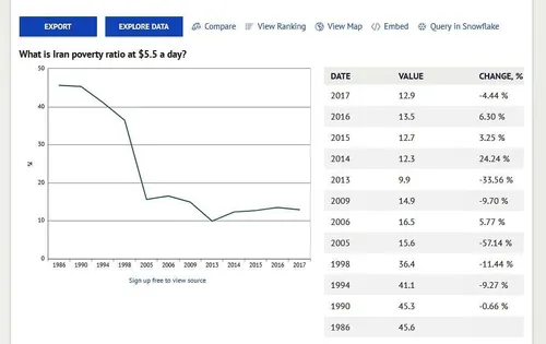 📛کاهش چشمگیر جمعیت فقیر❗ در ایران البته قبل این چهار سال😅
