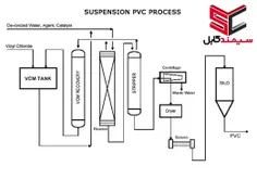 رزین پی وی سی ( PVC ) و روشهای تهیه آن
