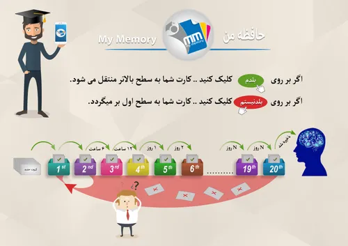 نرم افزار متفاوت و جذاب برای یادگیری و ذخیره کردن اطلاعات