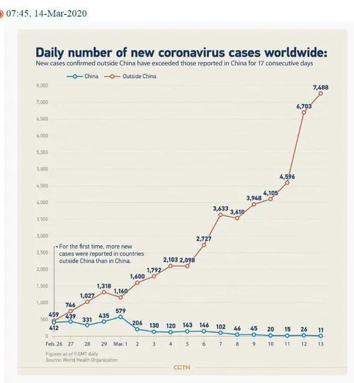 📷 نمودار مقایسه ای مبتلایان به کرونا در چین و خارج از چین
