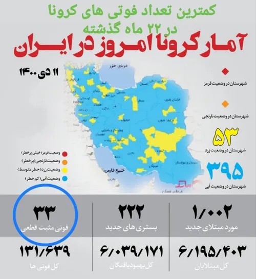 با کاهش فوتی ها به ۳۳ نفر