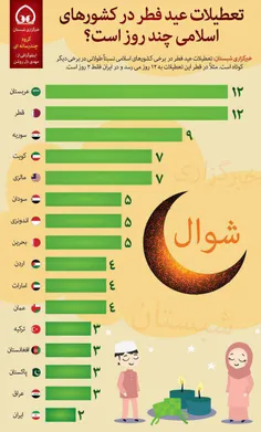تعطیلات عید فطر در هر کشور چند روز است؟