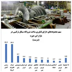 ⚡️ایران در جمع چهار کشور برترِ نیروگاه‌ساز جهان