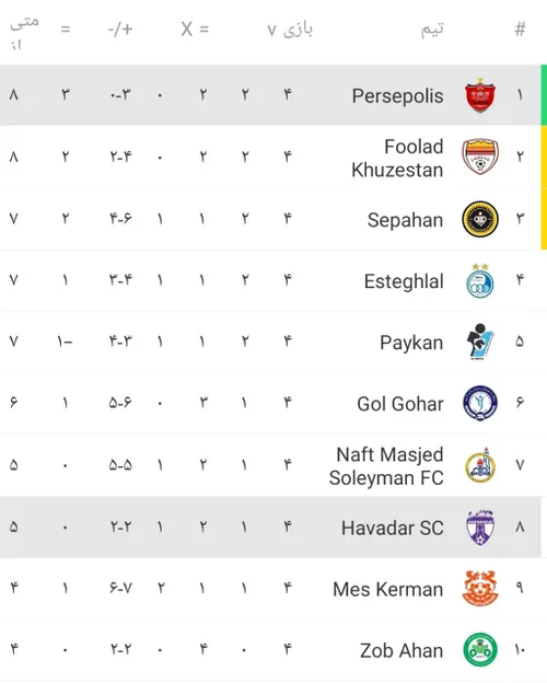 جایگاه پرسپولیس و هوادار در جدول لیگ