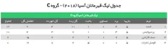 از نظر لنگیا گروه مرگ گروهی است که فاصله بین دوتیم در گرو