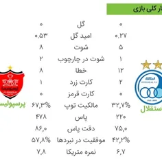 آدم این آمار رو میبینه خندش میگیره😂😂😂ای کیسه کشای ک.ص کش