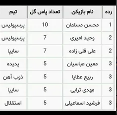 جایزه رو میدن به کسی که یه پاس گلم نداشته فقط بخاطر این ک