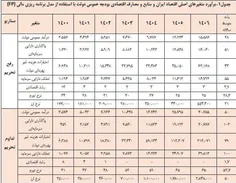 سند آشی که اصلاح‌طلب‌ها برای پول ملی پخته بودند: دلار تا 