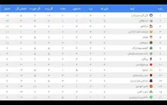 جدول کنونی لیگ برتر بعد بازیهای این هفته