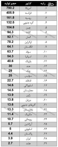 جدول: بزرگترین تولیدکنندگان برق از انرژی هسته‌ای
