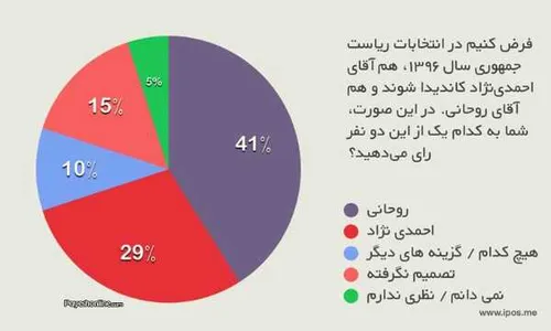 آخرین خبر : نتایج نظرسنجی موسسه آمریکایی درباره مقایسه مح