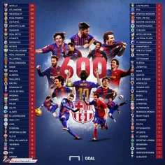 تعداد گل‌های #لیونل_مسی با پیراهن بارسلونا به عدد ۶۰۰ رسی