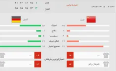 ♨ ️لیگ ملت‌های والیبال 2018؛ پیروزی ژرمن ها مقابل چین