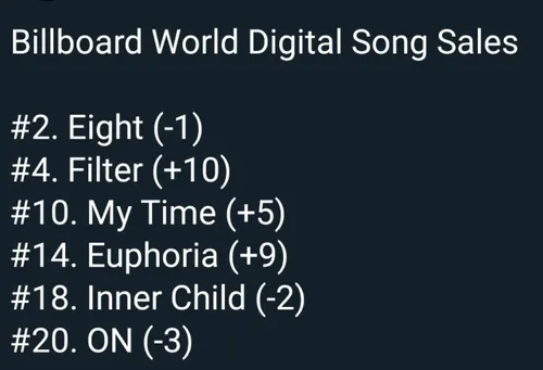 .آهنگ Filter رتبه ی ۴ رو در چارت World Digital Song Sales