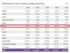 ♦️ ایران پنجمین صادرکننده کالا و خدمات در میان اعضای اوپک