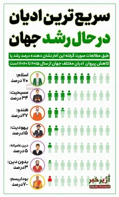 📊 رشد پیوستن به ادیان در جهان