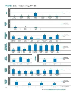 آمار ولادت های خارج از خانواده در جهان 