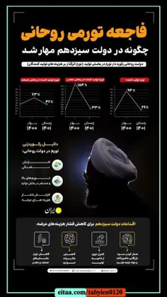 📸 فاجعه تورمی روحانی چگونه در دولت سیزدهم مهار شد.