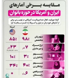 مقایسه برخی آمارهای ایران و آمریکا در حوزه بانوان