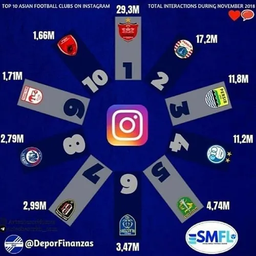 10تیم پرطرفدار آسیا در اینستاگرام