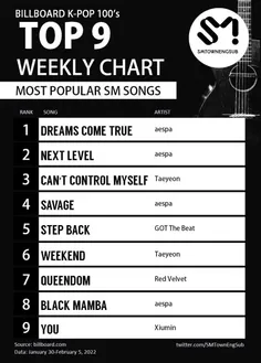 تاپ 9 آهنگ‌های آرتیست‌های SM در چارت کی‌پاپ بیلبورد 100 (