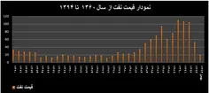 قیمت فروش نفت در ایران . از سال 60 تا 94 .