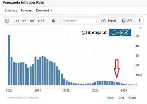 هرچه تورم در آرژانتین بالاتر میرود، در ونزوئلا افت بیشتری