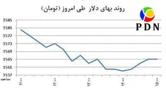 دلار به کمترین قیمت در سه ماه اخیر رسید