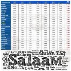 بر اساس آمار، ‏«زبان فارسی» زبان پرکاربرد اینترنت در جایگ