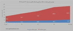 میزان بدهی #دولت به سیستم بانکی در چهار سال اخیر...