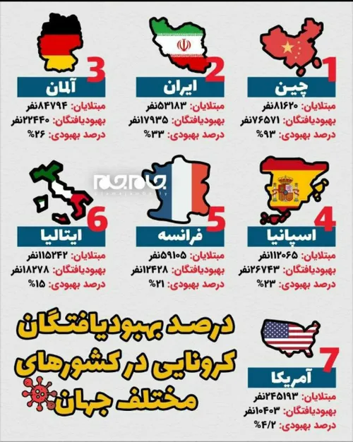 ایران رتبه دوم در بهبودیافتگان امریکا رتبه اخر